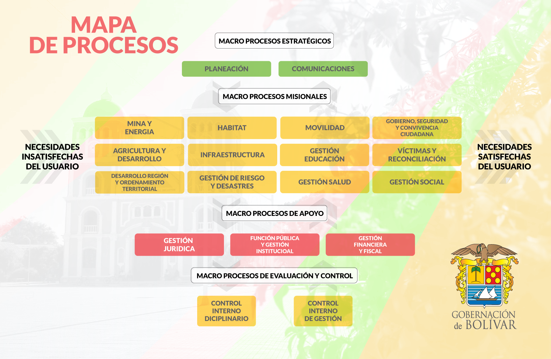 Mapa de Procesos de la Gobernación de Bolívar - 2020